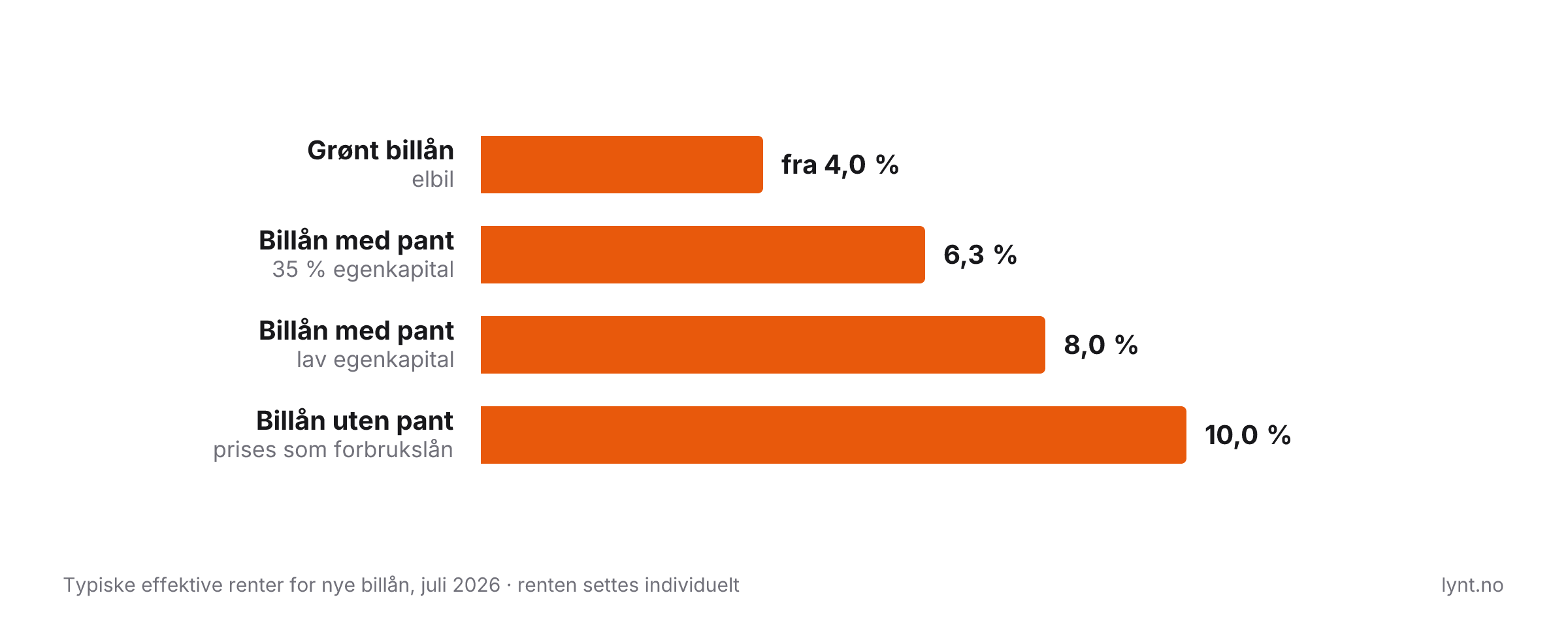 Stolpediagram over typiske effektive renter på billån i 2026: grønt billån til elbil fra 4 prosent, billån med pant og 35 prosent egenkapital 6,3 prosent, billån med lav egenkapital 8 prosent, og billån uten pant rundt 10 prosent