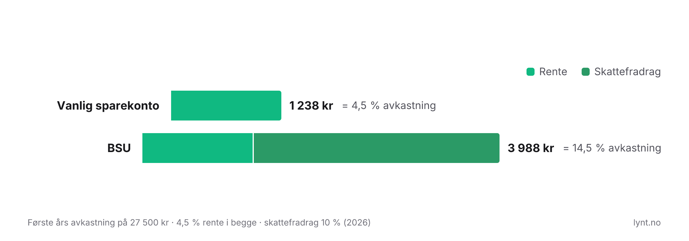 Avkastning første år på 27 500 kr: vanlig sparekonto gir 1 238 kr med 4,5 % rente, mens BSU gir 3 988 kr når skattefradraget på 2 750 kr regnes med (2026-satser)
