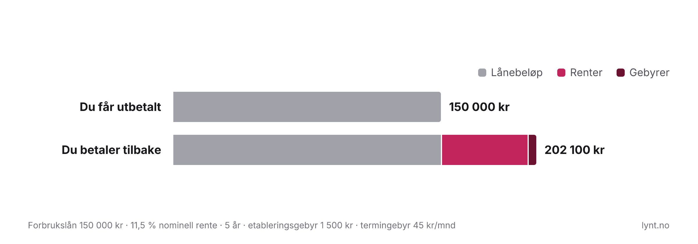 Stolpediagram som viser at et forbrukslån på 150 000 kr med 11,5 prosent nominell rente over 5 år koster 202 100 kr å betale tilbake: 150 000 kr lånebeløp, 47 900 kr renter og 4 200 kr gebyrer