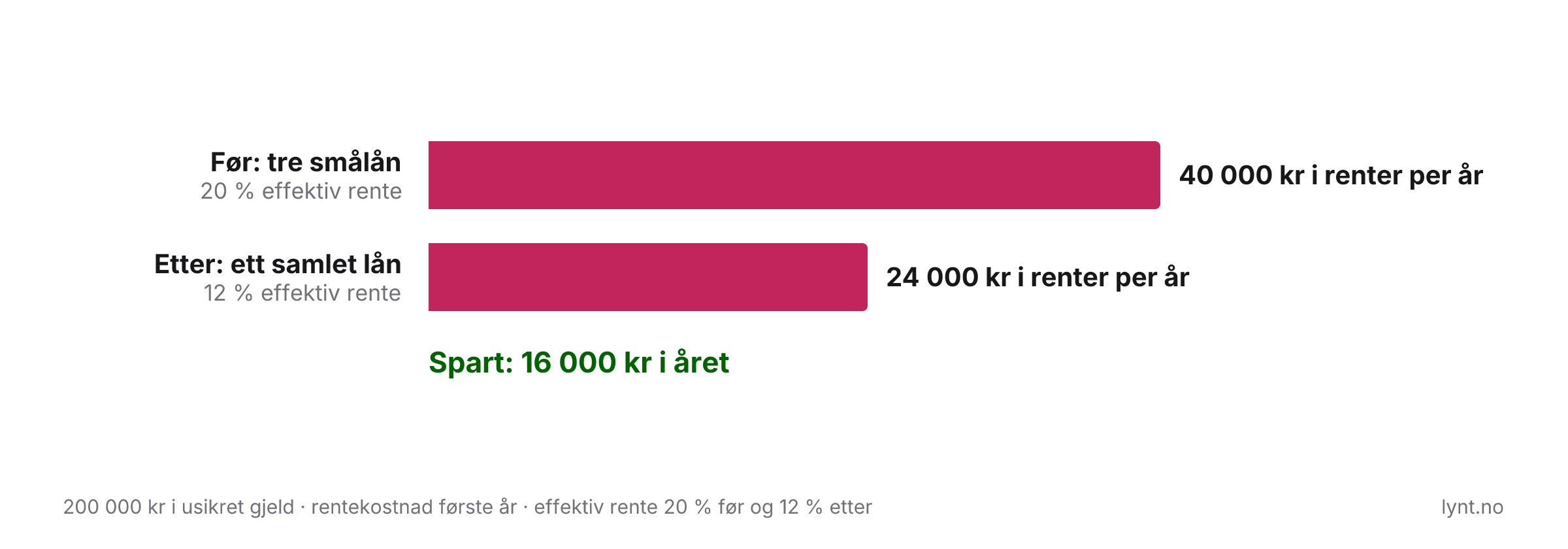 Diagram som viser rentekostnaden før og etter refinansiering av 200 000 kr i usikret gjeld: 40 000 kr i året med 20 prosent effektiv rente mot 24 000 kr i året med 12 prosent, en besparelse på 16 000 kr i året