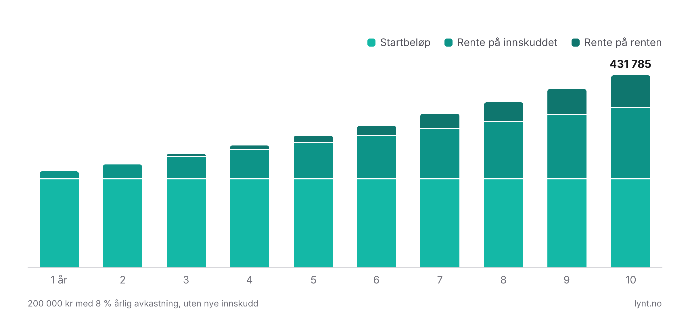 Søylediagram som viser 200 000 kr som vokser til 431 785 kr på 10 år med 8 % rente, delt i startbeløp, rente på innskuddet og rente på renten