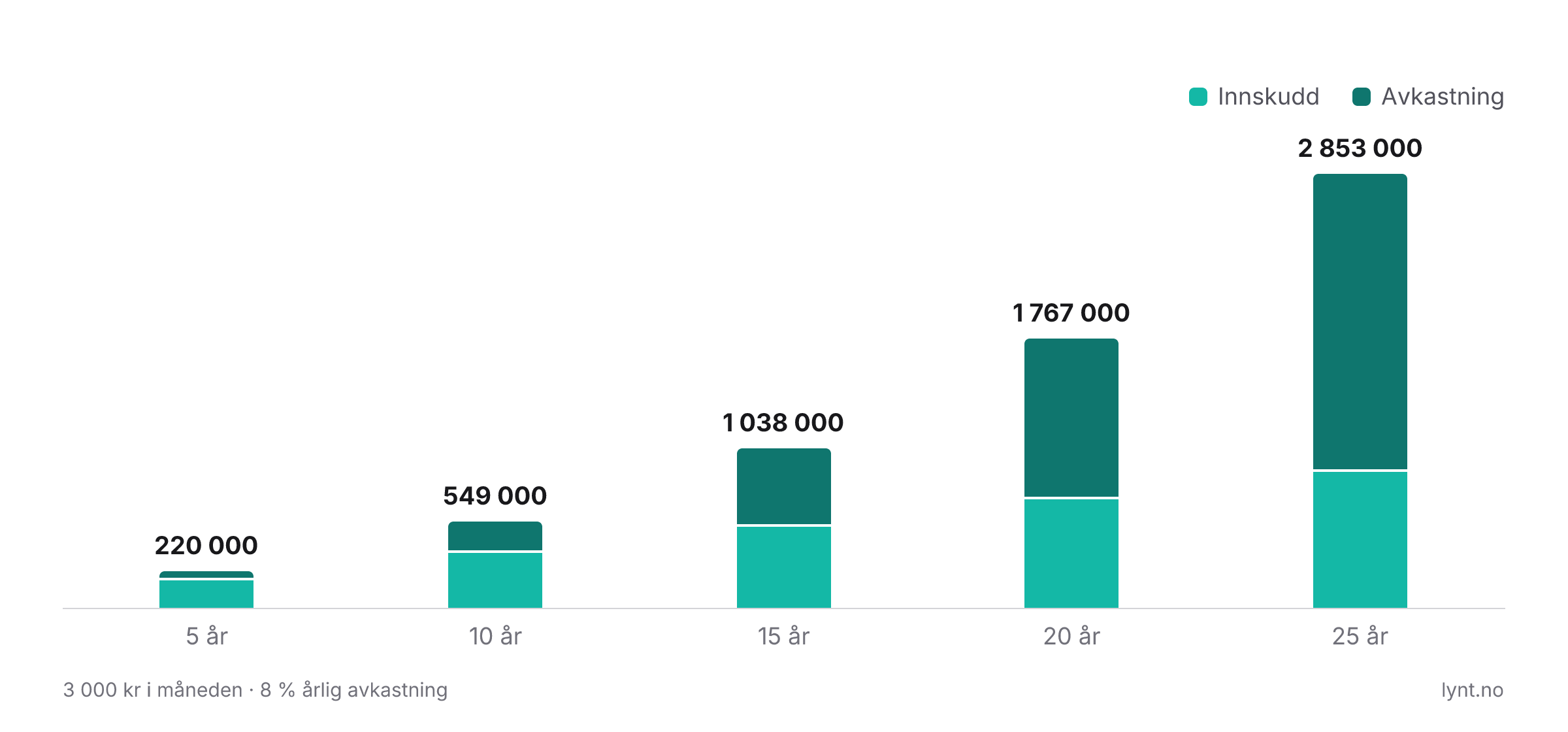Søylediagram som viser hvordan 3 000 kr i månedlig sparing vokser over 25 år med 8 % årlig avkastning. Avkastningen passerer innskuddene etter rundt 16 år