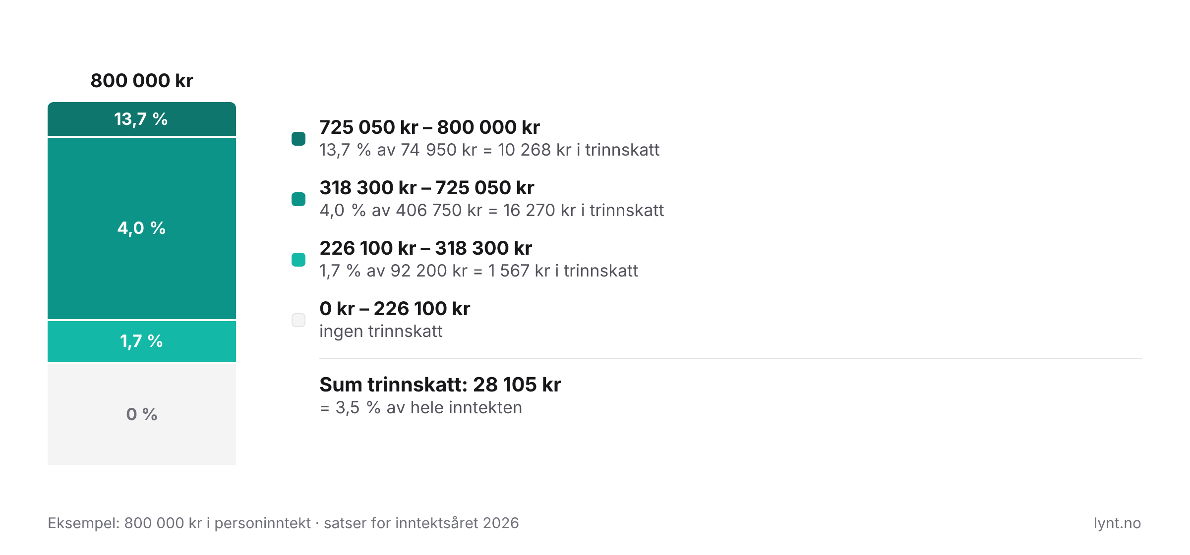 Slik beregnes trinnskatten i 2026 for en inntekt på 800 000 kr: inntekten deles i trinn, og hver sats gjelder bare sin egen del. Til sammen rundt 28 000 kr i trinnskatt